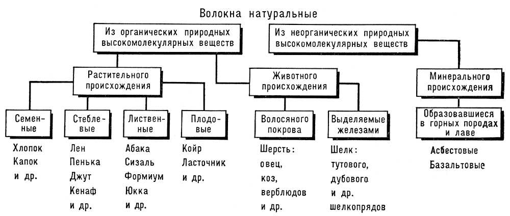 Волокна натуральные