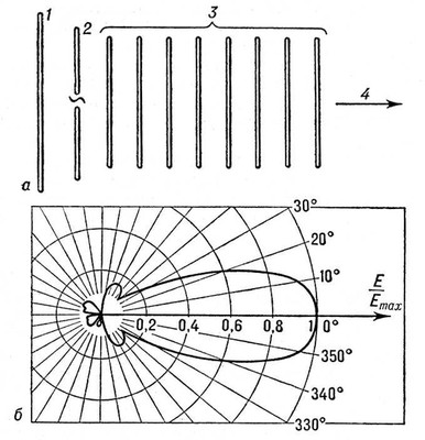 Восьмидиректорная антенна типа «волновой канал»
