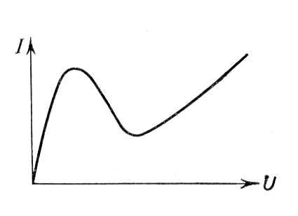 Вольт-амперная характеристика с падающим участком