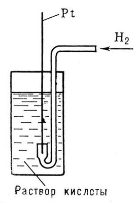 Водородный электрод. Рис.