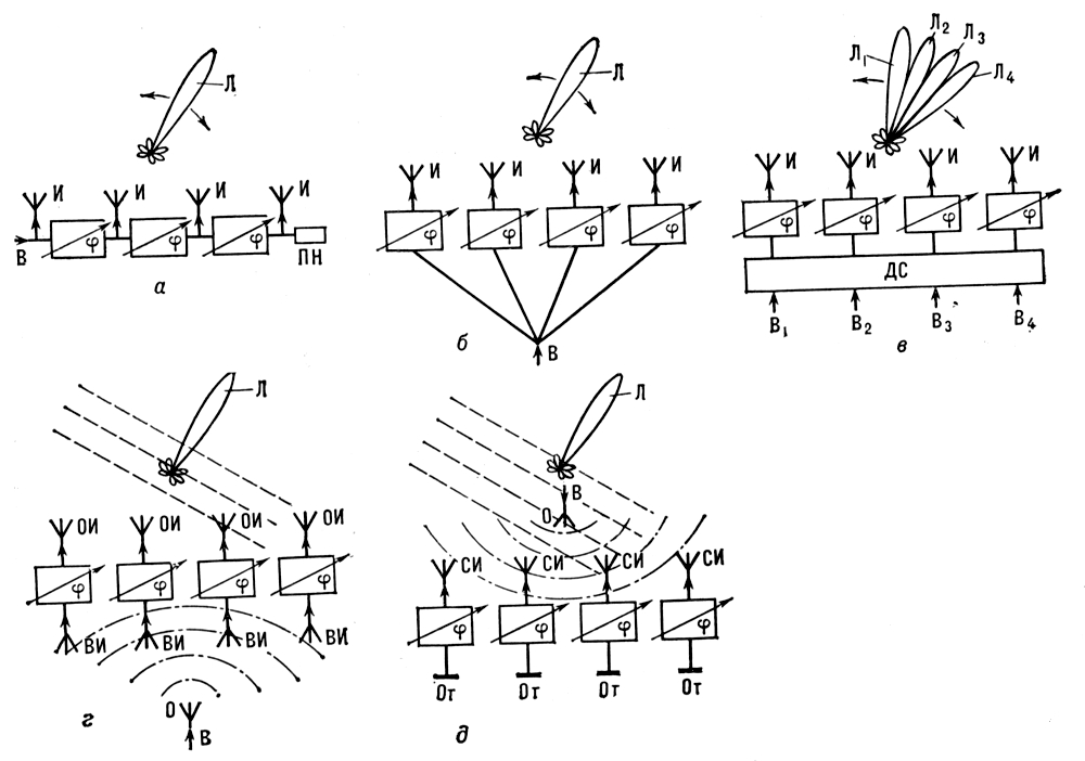 Возбуждение фазированных антенных решёток (типовые схемы)