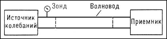 Волноводные установки для диэлектрических измерений