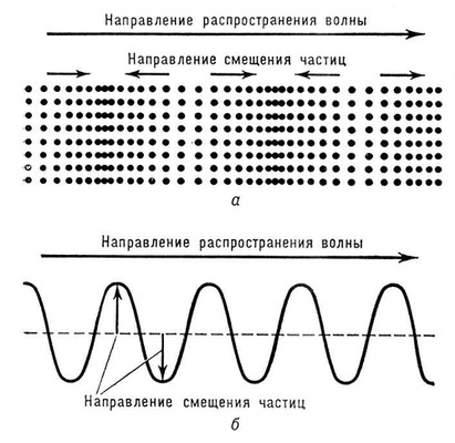 Волны. Рис.