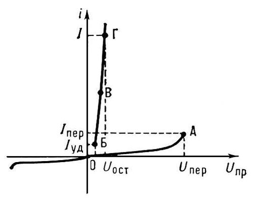 Вольтамперная характеристика тиристора