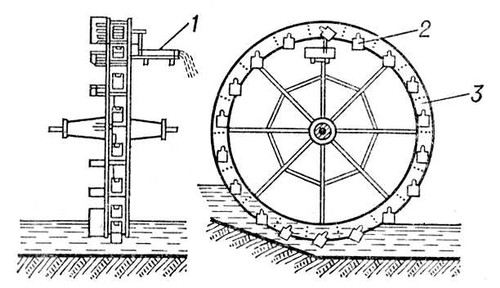 Водоподъёмное колесо с черпаками