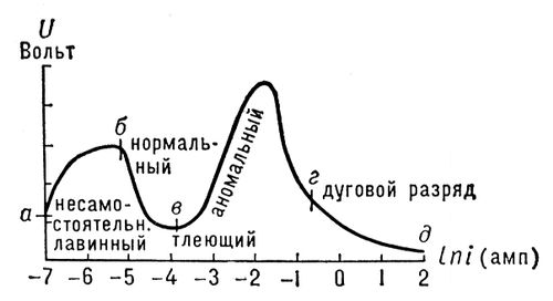 Вольтамперная характеристика разряда