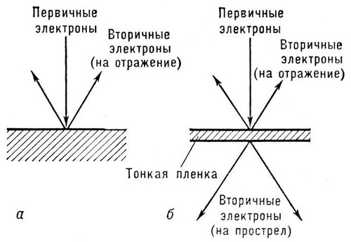 Вторичная электронная эмиссия на отражение и на прострел