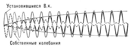 Вынужденные колебания. График