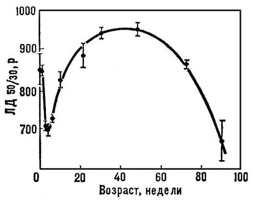 Выживаемость облученных мышей в зависимости от возраста