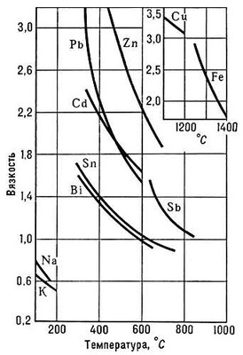 Вязкость расплавленных металлов