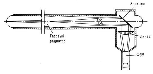 Газовый пороговый черенковский счётчик (схема)