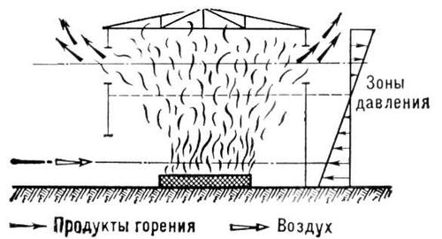 Газовый обмен при пожаре внутри здания