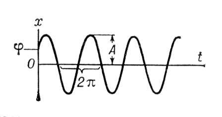 Гармонические колебания. Рис.