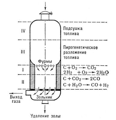 Газогенератор с обращённым процессом