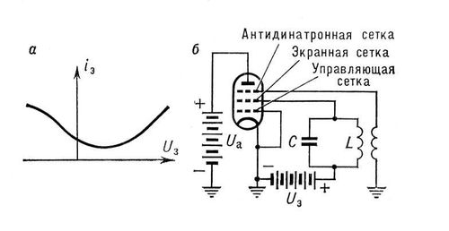 Генерирование электрических колебаний. Рис.