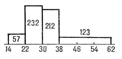 Гистограмма. Рис.