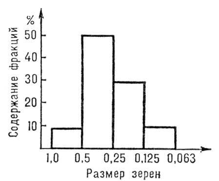 Гистограмма. Рис.