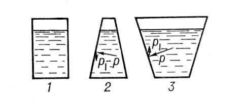 Гидростатический парадокс. Рис.