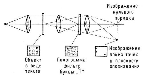 Голографическое опознавание образов