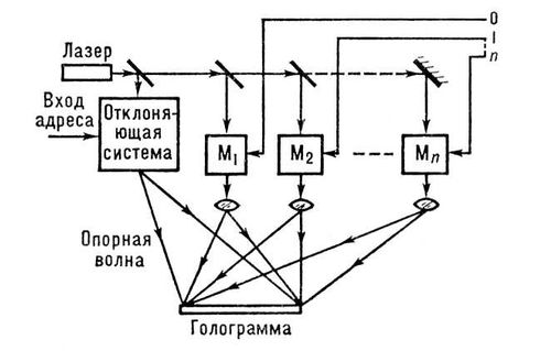 Голографическое запоминающее устройство