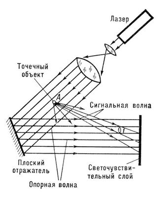 Голограмма точечного объекта