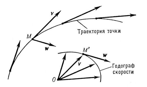 Годограф скорости