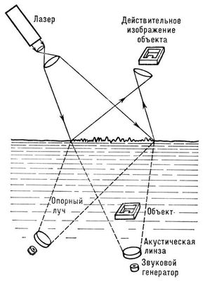 Голографическое звуковидение