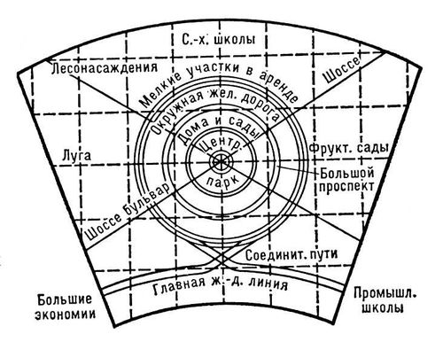 Город-сад. Схема