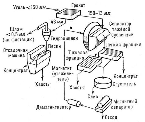 Гравитационное обогащение угля