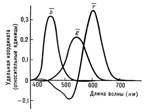 График цветностей