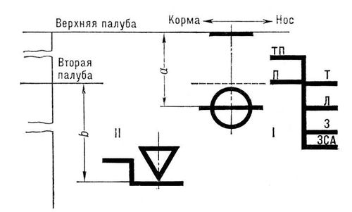 Грузовая и тоннажная марки двухпалубного морского судна