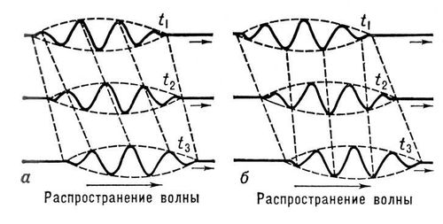 Группы волн в моменты времени