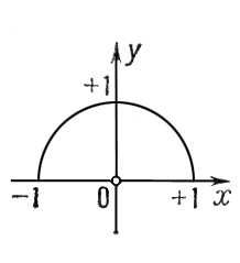 График функции. Полуокружность