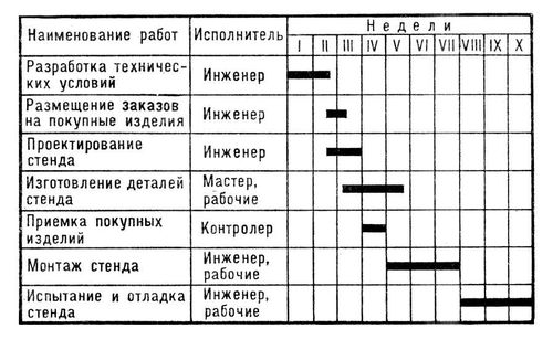 График подготовки производства