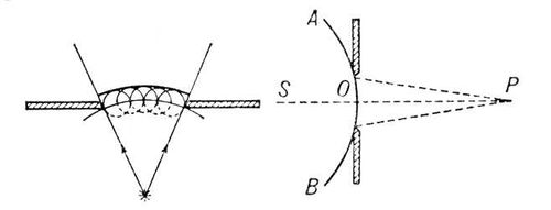 Гюйгенса — Френеля принцип. Рис.