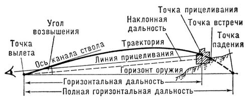 Дальность стрельбы (схема)