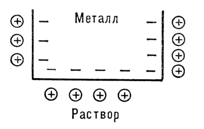 Двойной электрический слой. Рис.