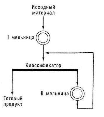 Двухстадийное измельчение (схема)