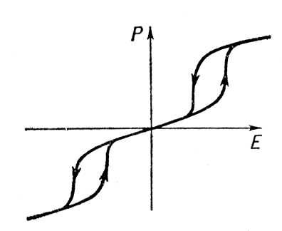 Двойная петля диэлектрического гистерезиса