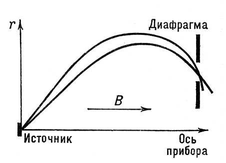 Движение электронов в продольном магнитном поле (схема)