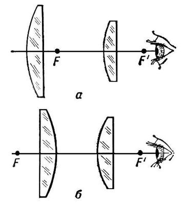 Двухлинзовые положительные окуляры