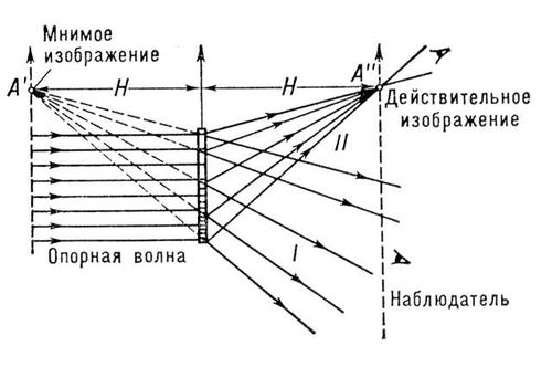 Действительное и мнимое изображения точки