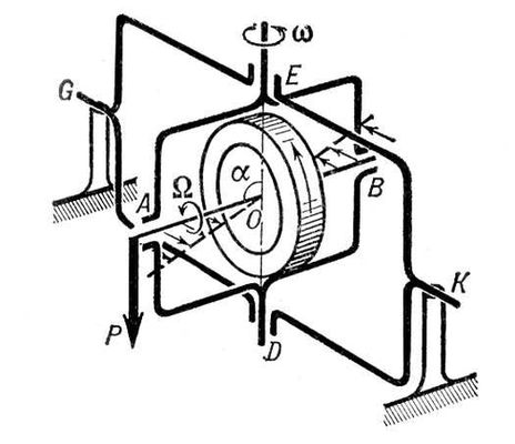 Действие силы на гироскоп с вращающимся ротором