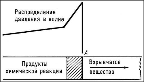 Детонационная волна (схема)