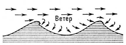 Действие ветра на волну