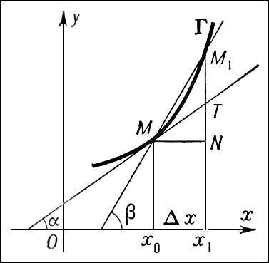 Дифференциальное исчисление. Рис.