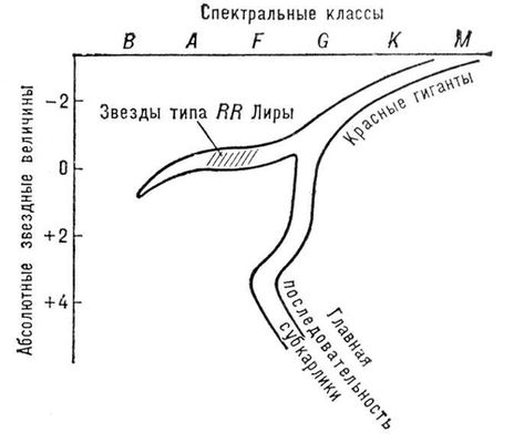 Диаграмма Герцшпрунга — Ресселла для звёзд сферической составляющей Галактики