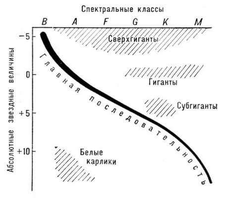 Диаграмма Герцшпрунга — Ресселла для звёзд плоской составляющей Галактики