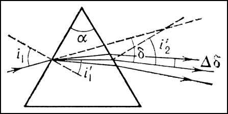Дисперсионные призмы. Рис.