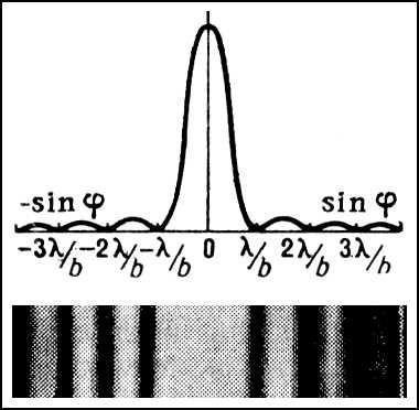 Дифракция Фраунгофера на щели